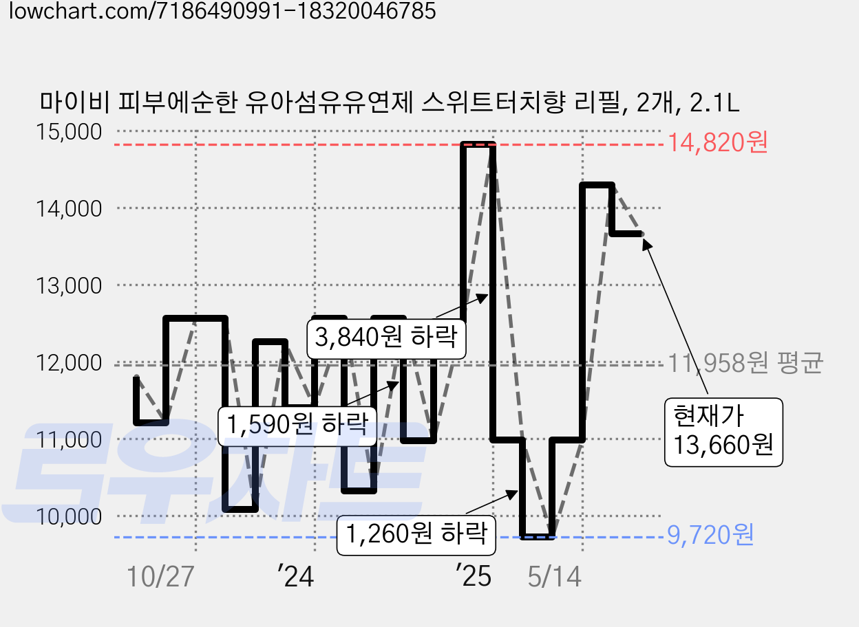 마이비 피부에순한 유아섬유유연제 스위트터치향 리필, 2개, 2.1L 가격 변동 차트, 현재가 13,660원, 관측 최저가 9,720원