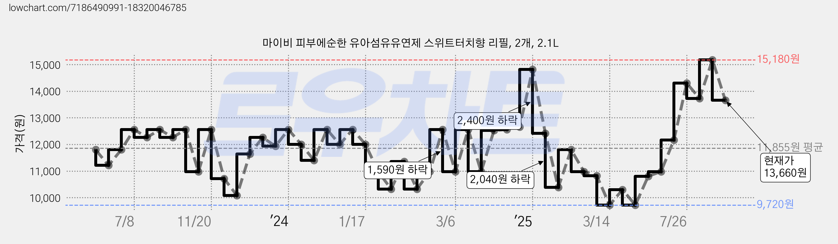 마이비 피부에순한 유아섬유유연제 스위트터치향 리필, 2개, 2.1L 가격 변동 차트, 현재가 13,660원, 관측 최저가 9,720원