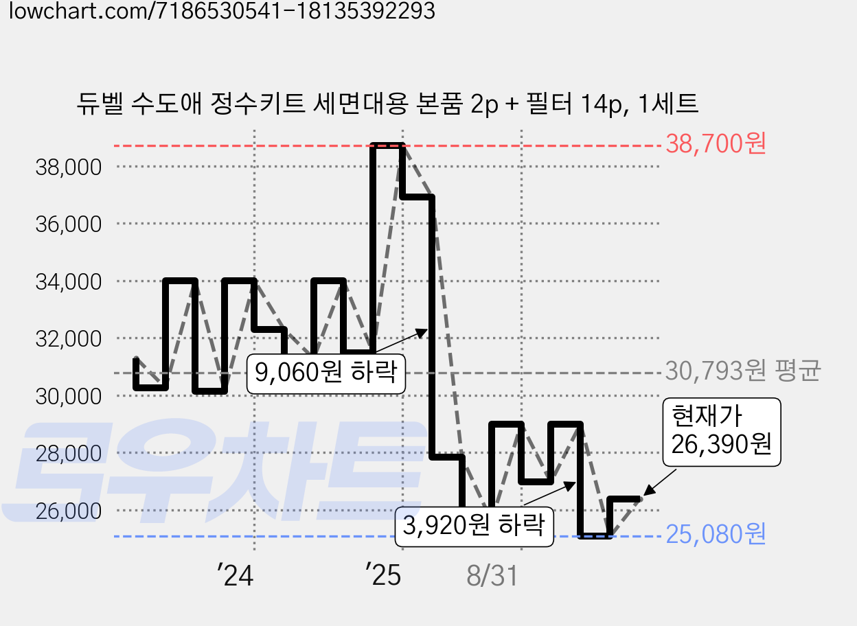 듀벨 수도애 정수키트 세면대용 본품 2p + 필터 14p, 1세트 가격 변동 차트, 현재가 26,390원, 관측 최저가 25,080원