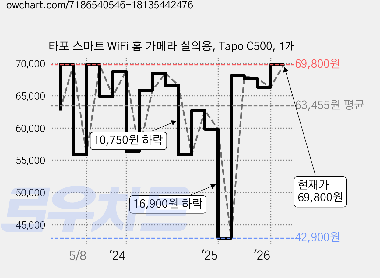타포 스마트 WiFi 홈 카메라 실외용, Tapo C500, 1개 가격 변동 차트, 현재가 69,800원, 관측 최저가 42,900원