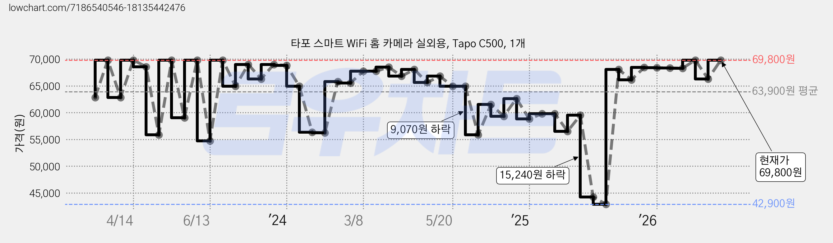 타포 스마트 WiFi 홈 카메라 실외용, Tapo C500, 1개 가격 변동 차트, 현재가 69,800원, 관측 최저가 42,900원