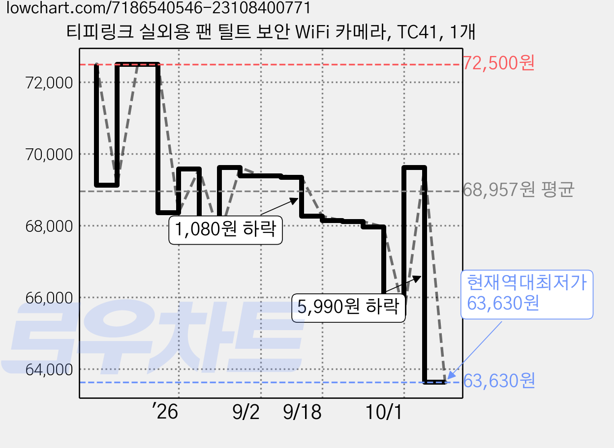 티피링크 실외용 팬 틸트 보안 WiFi 카메라, TC41, 1개 가격 변동 차트, 현재가 63,630원, 역대최저가