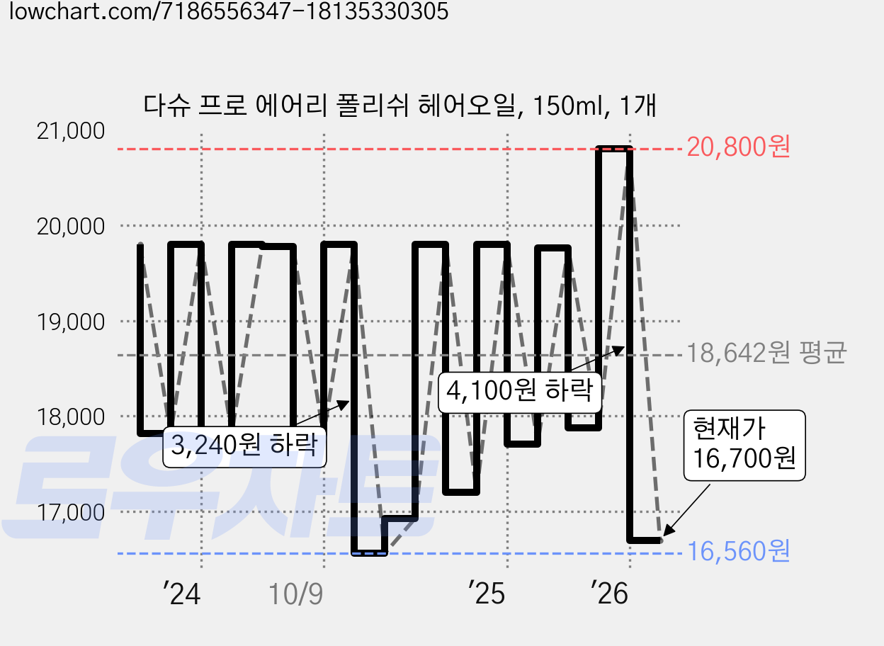 다슈 프로 에어리 폴리쉬 헤어오일, 150ml, 1개 가격 변동 차트, 현재가 16,700원, 관측 최저가 16,560원