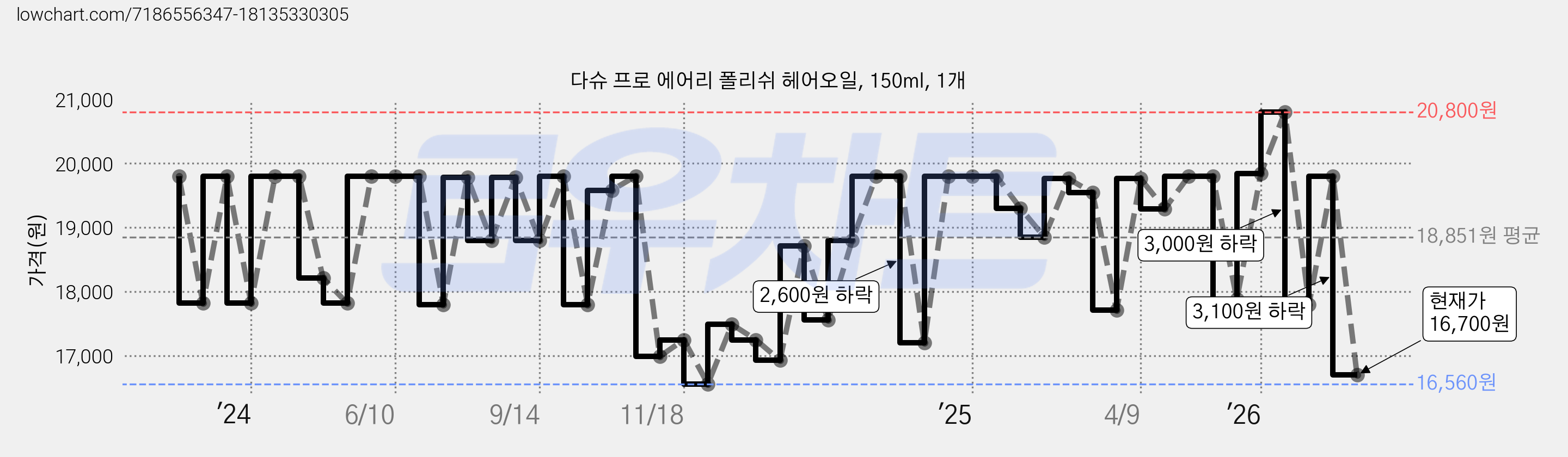 다슈 프로 에어리 폴리쉬 헤어오일, 150ml, 1개 가격 변동 차트, 현재가 16,700원, 관측 최저가 16,560원
