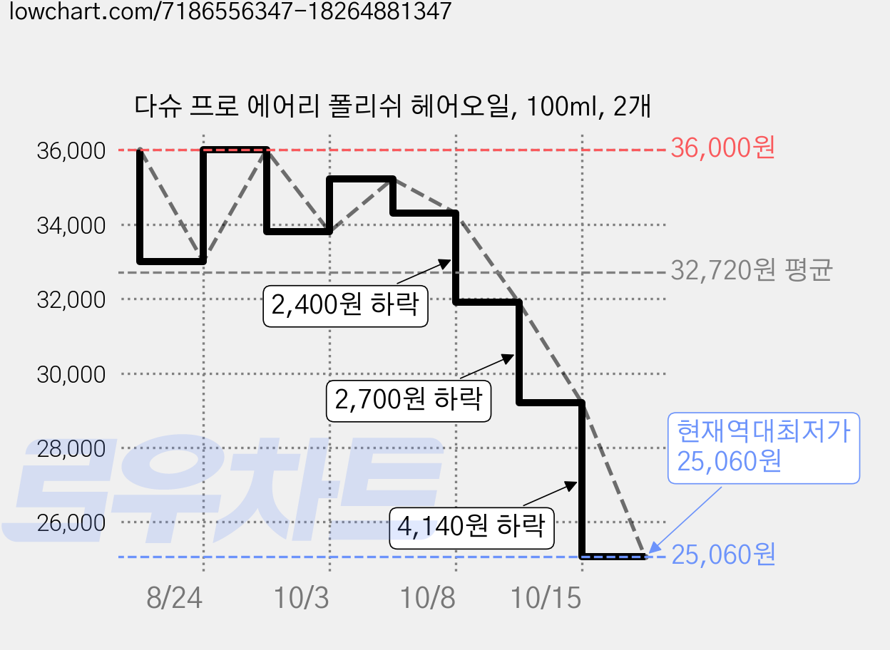 다슈 프로 에어리 폴리쉬 헤어오일, 100ml, 2개 가격 변동 차트, 현재가 25,060원, 역대최저가