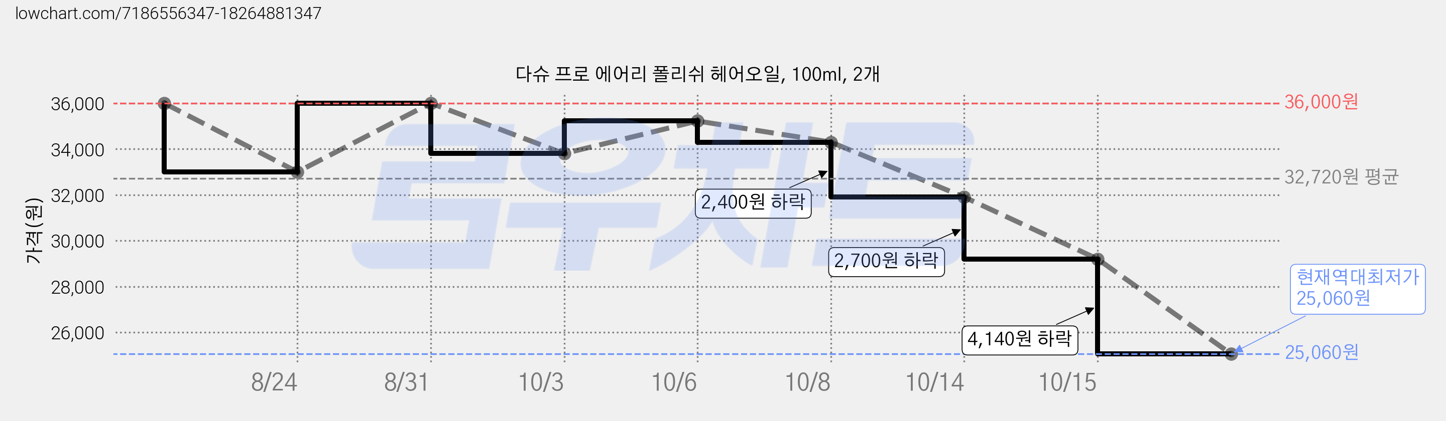 다슈 프로 에어리 폴리쉬 헤어오일, 100ml, 2개 가격 변동 차트, 현재가 25,060원, 역대최저가
