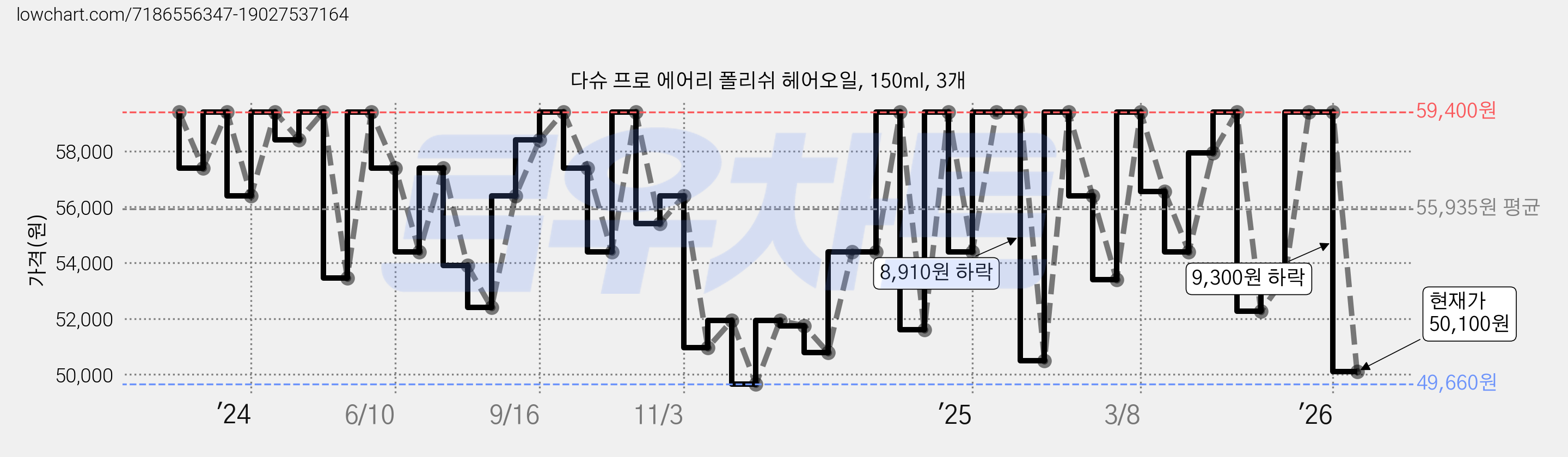 다슈 프로 에어리 폴리쉬 헤어오일, 150ml, 3개 가격 변동 차트, 현재가 50,100원, 관측 최저가 49,660원