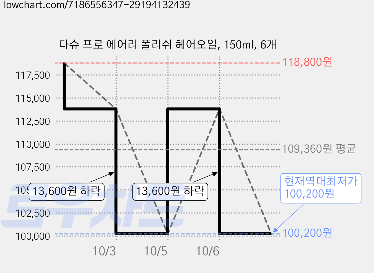 다슈 프로 에어리 폴리쉬 헤어오일, 150ml, 6개 가격 변동 차트, 현재가 100,200원, 역대최저가
