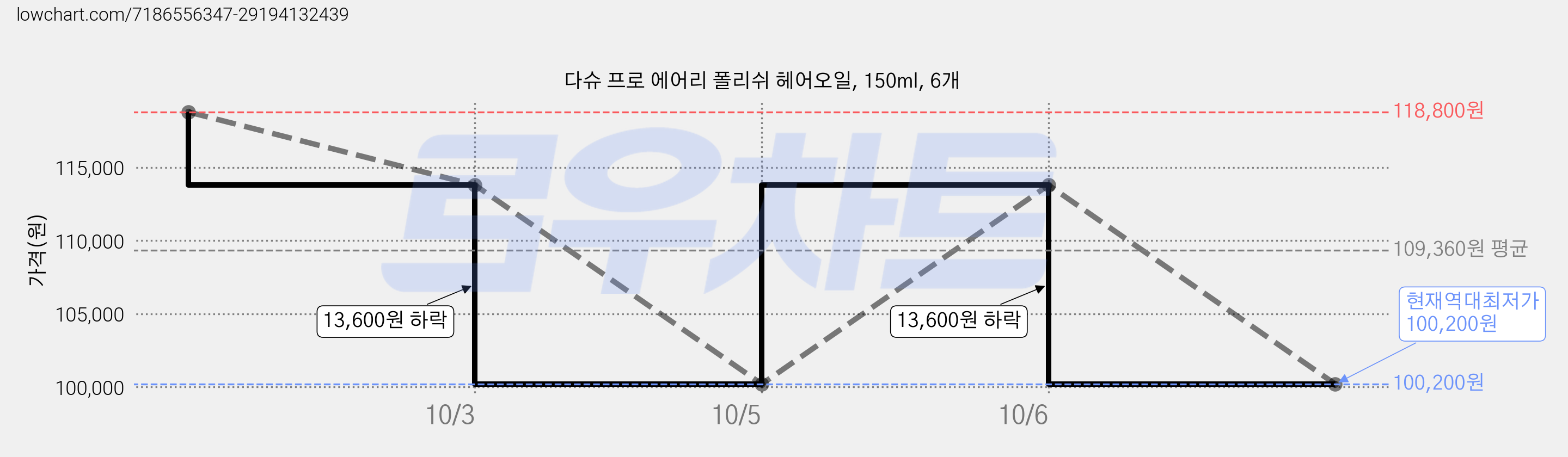 다슈 프로 에어리 폴리쉬 헤어오일, 150ml, 6개 가격 변동 차트, 현재가 100,200원, 역대최저가