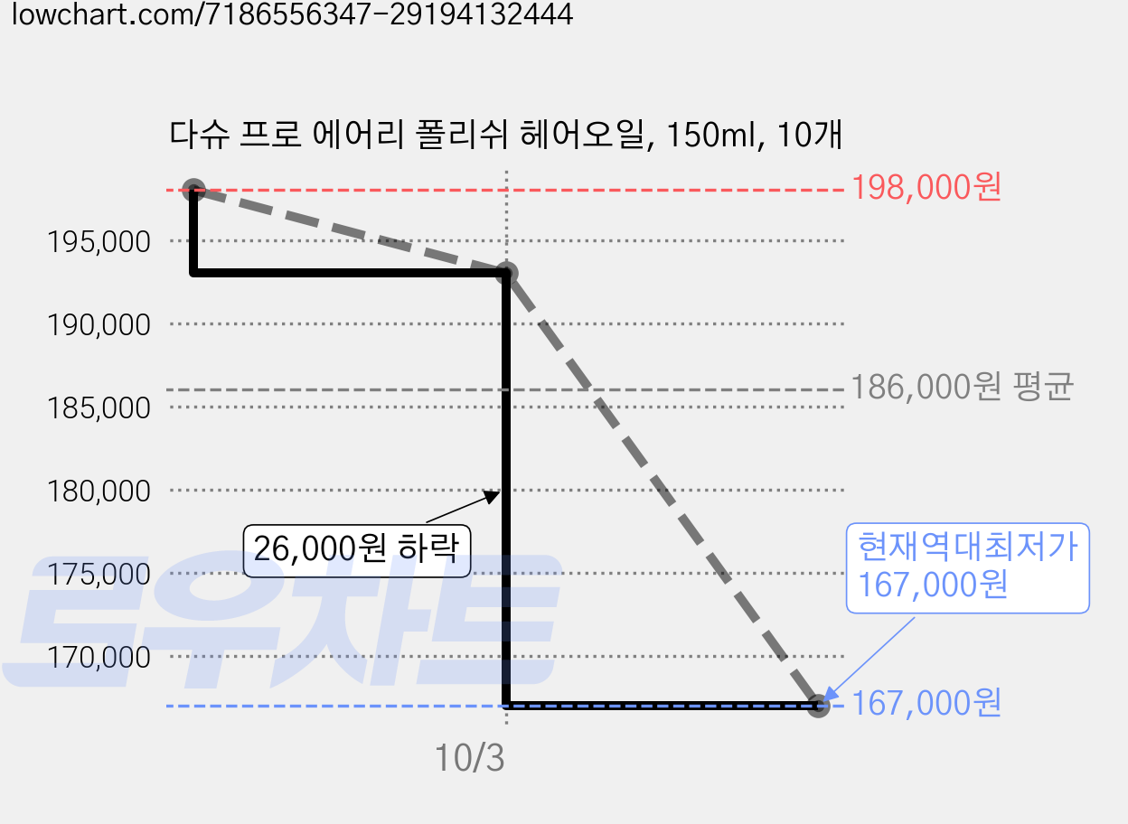 다슈 프로 에어리 폴리쉬 헤어오일, 150ml, 10개 가격 변동 차트, 현재가 167,000원, 역대최저가