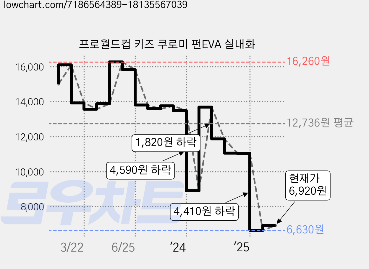 프로월드컵 키즈 쿠로미 펀EVA 실내화 가격 변동 차트, 현재가 6,920원, 관측 최저가 6,630원