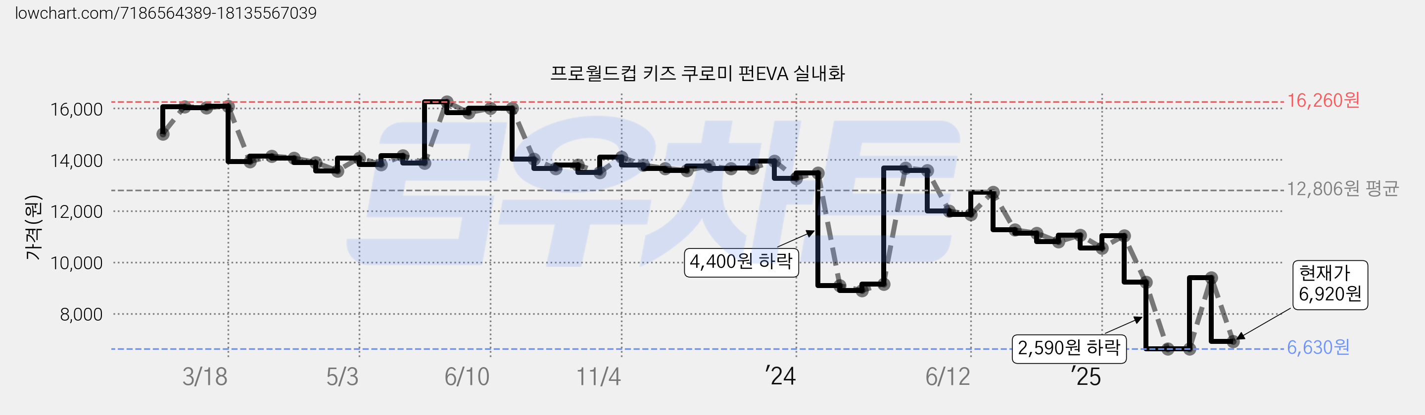프로월드컵 키즈 쿠로미 펀EVA 실내화 가격 변동 차트, 현재가 6,920원, 관측 최저가 6,630원