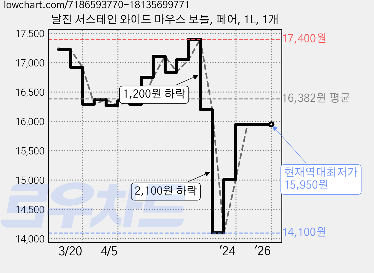 날진 서스테인 와이드 마우스 보틀, 페어, 1L, 1개 가격 변동 차트, 현재가 15,950원, 역대최저가