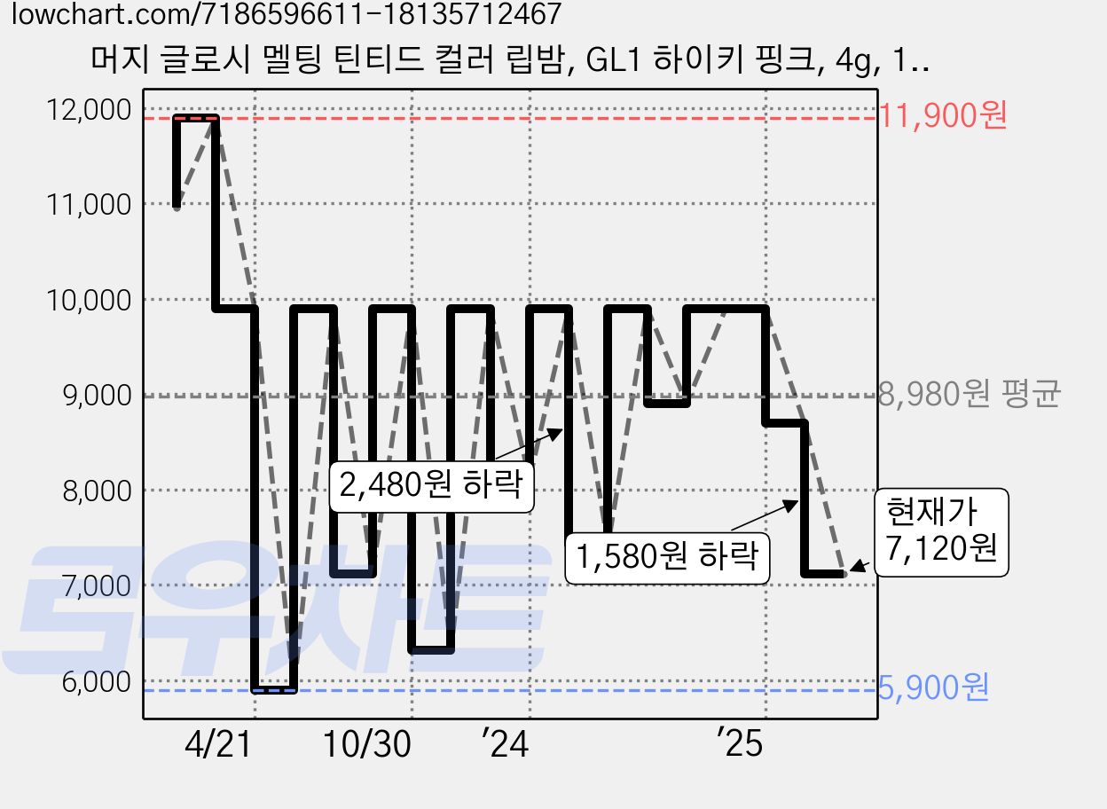 머지 글로시 멜팅 틴티드 컬러 립밤, GL1 하이키 핑크, 4g, 1개 가격 변동 차트, 현재가 7,120원, 관측 최저가 5,900원
