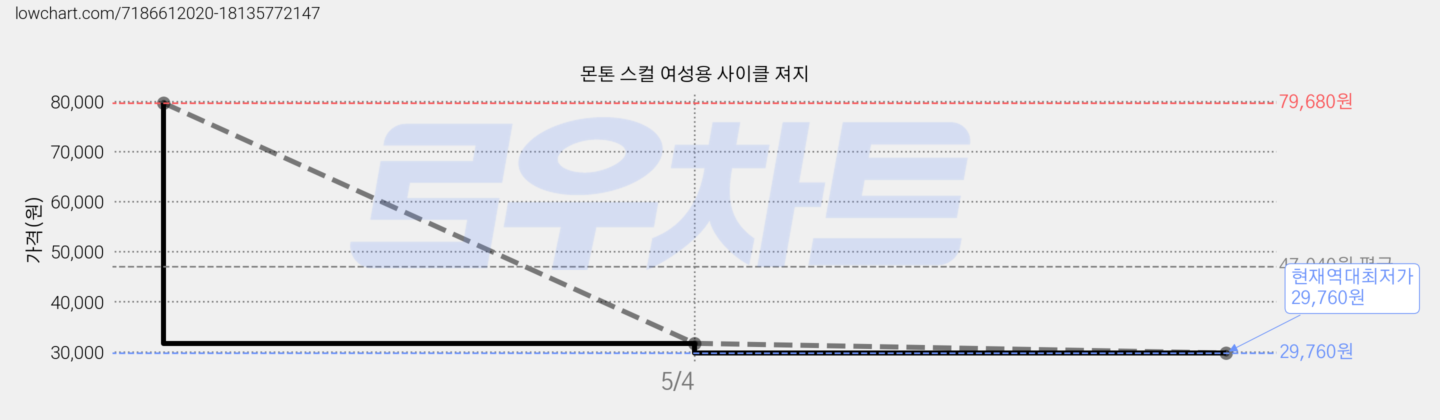 몬톤 스컬 여성용 사이클 져지 가격 변동 차트, 현재가 29,760원, 역대최저가