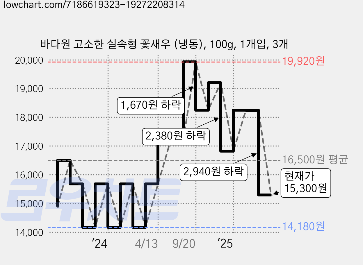 바다원 고소한 실속형 꽃새우 (냉동), 100g, 1개입, 3개 가격 변동 차트, 현재가 15,300원, 관측 최저가 14,180원