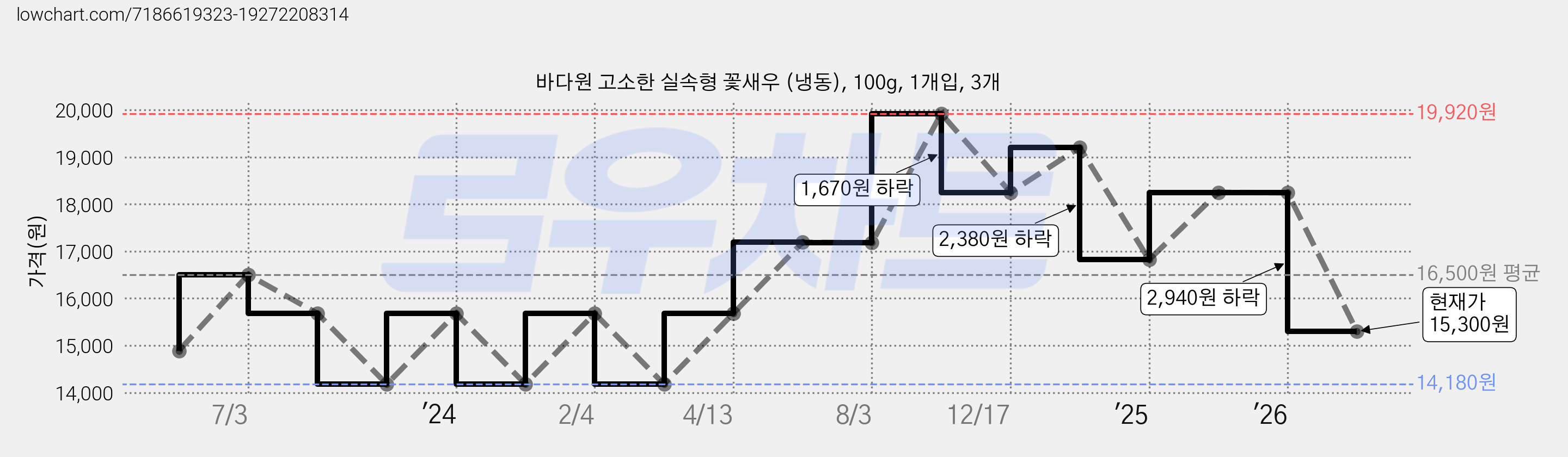 바다원 고소한 실속형 꽃새우 (냉동), 100g, 1개입, 3개 가격 변동 차트, 현재가 15,300원, 관측 최저가 14,180원