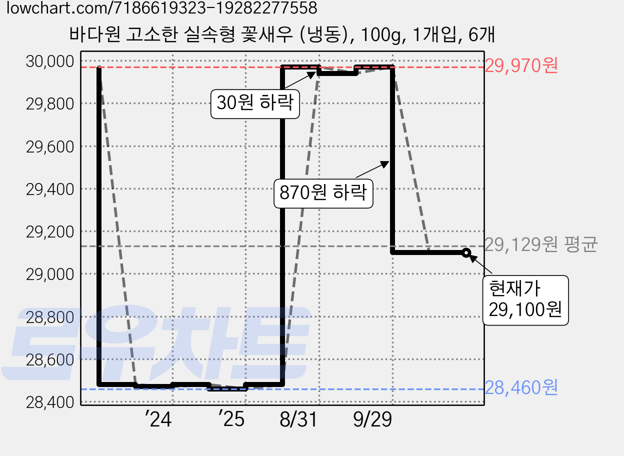 바다원 고소한 실속형 꽃새우 (냉동), 100g, 1개입, 6개 가격 변동 차트, 현재가 29,100원, 관측 최저가 28,460원