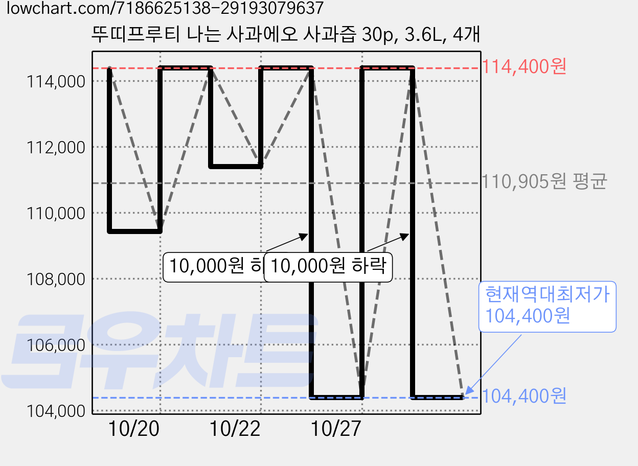 뚜띠프루티 나는 사과에오 사과즙 30p, 3.6L, 4개 가격 변동 차트, 현재가 104,400원, 역대최저가
