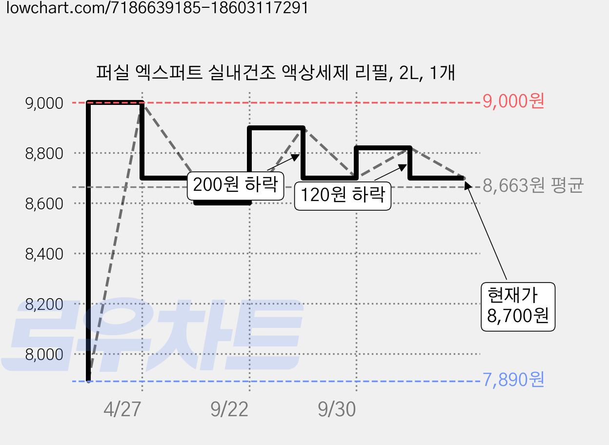 퍼실 엑스퍼트 실내건조 액상세제 리필, 2L, 1개 가격 변동 차트, 현재가 8,700원, 관측 최저가 7,890원