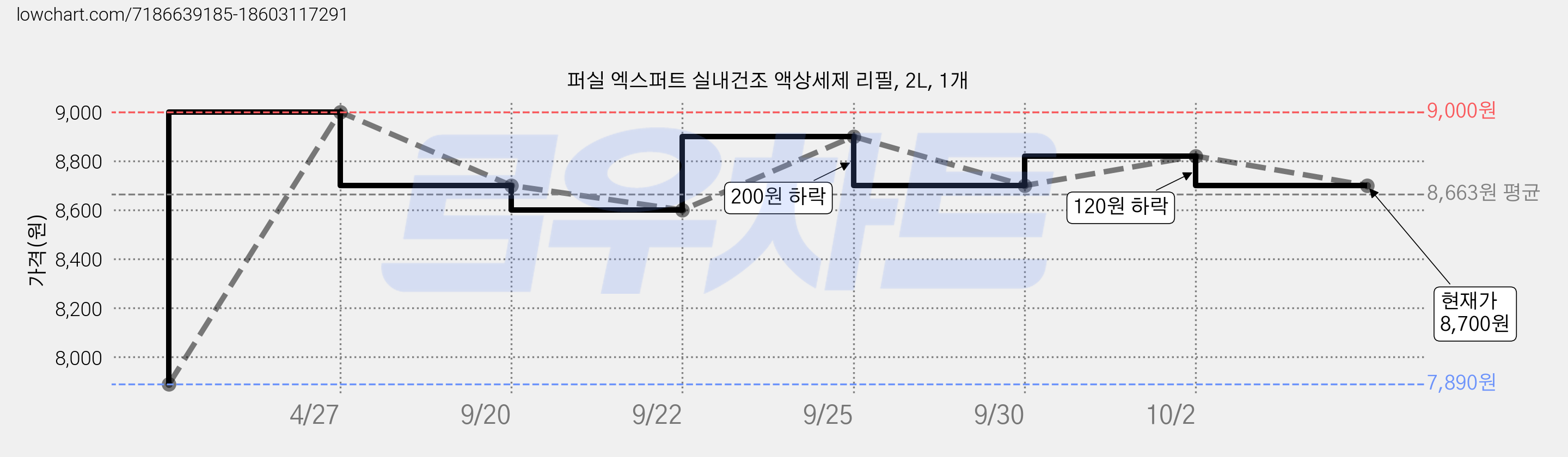 퍼실 엑스퍼트 실내건조 액상세제 리필, 2L, 1개 가격 변동 차트, 현재가 8,700원, 관측 최저가 7,890원