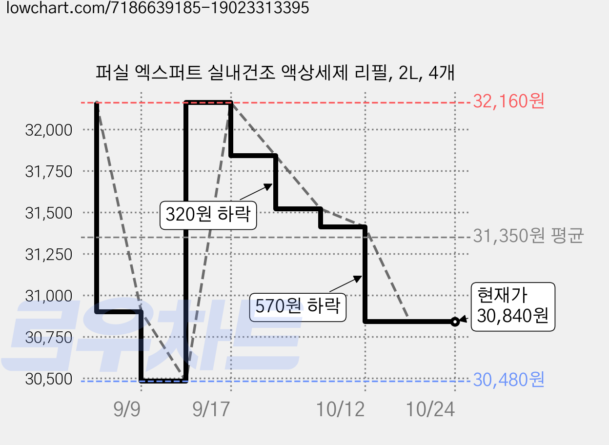 퍼실 엑스퍼트 실내건조 액상세제 리필, 2L, 4개 가격 변동 차트, 현재가 30,840원, 관측 최저가 30,480원