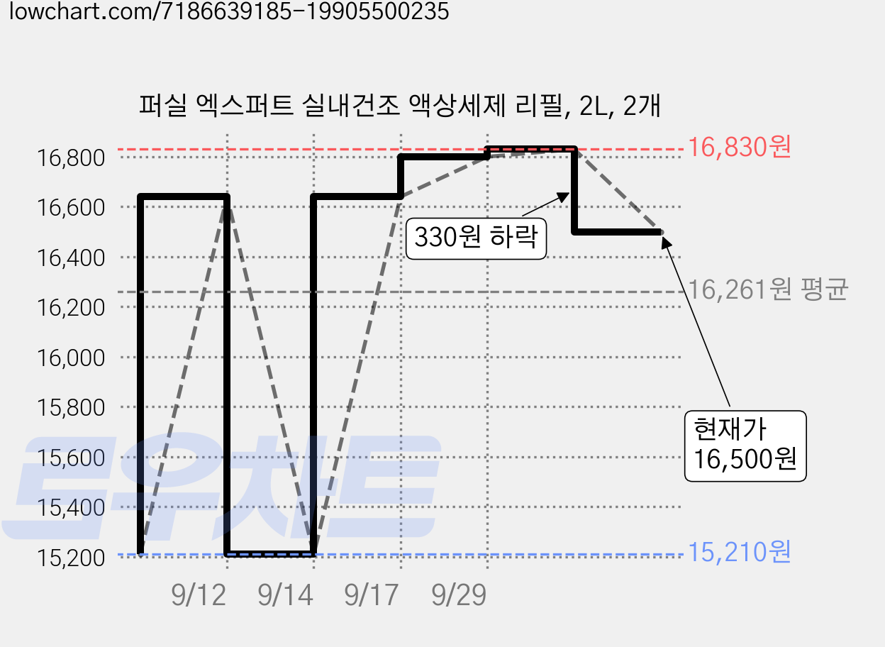 퍼실 엑스퍼트 실내건조 액상세제 리필, 2L, 2개 가격 변동 차트, 현재가 16,500원, 관측 최저가 15,210원