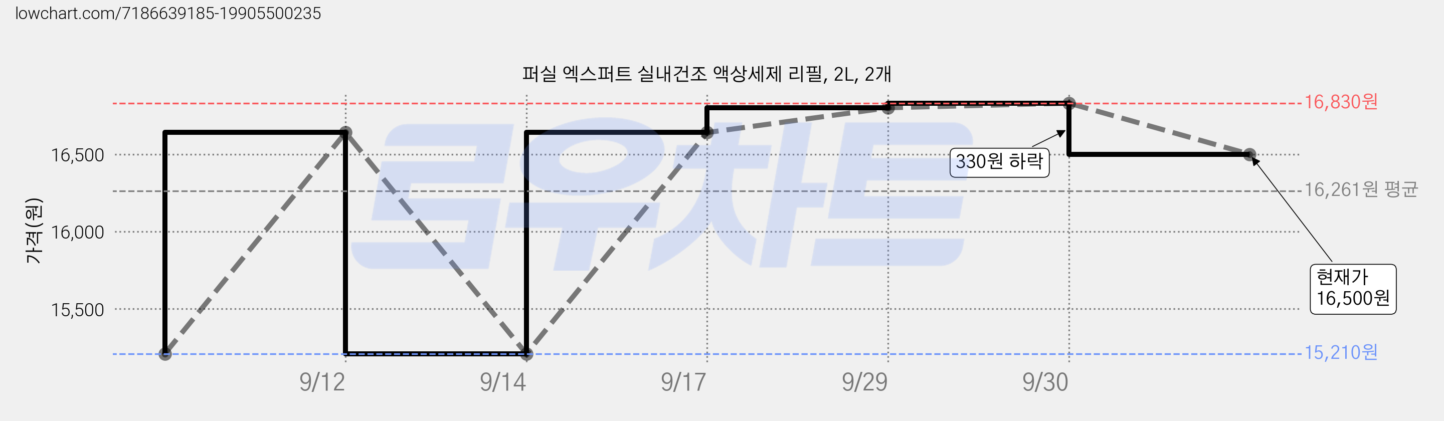 퍼실 엑스퍼트 실내건조 액상세제 리필, 2L, 2개 가격 변동 차트, 현재가 16,500원, 관측 최저가 15,210원