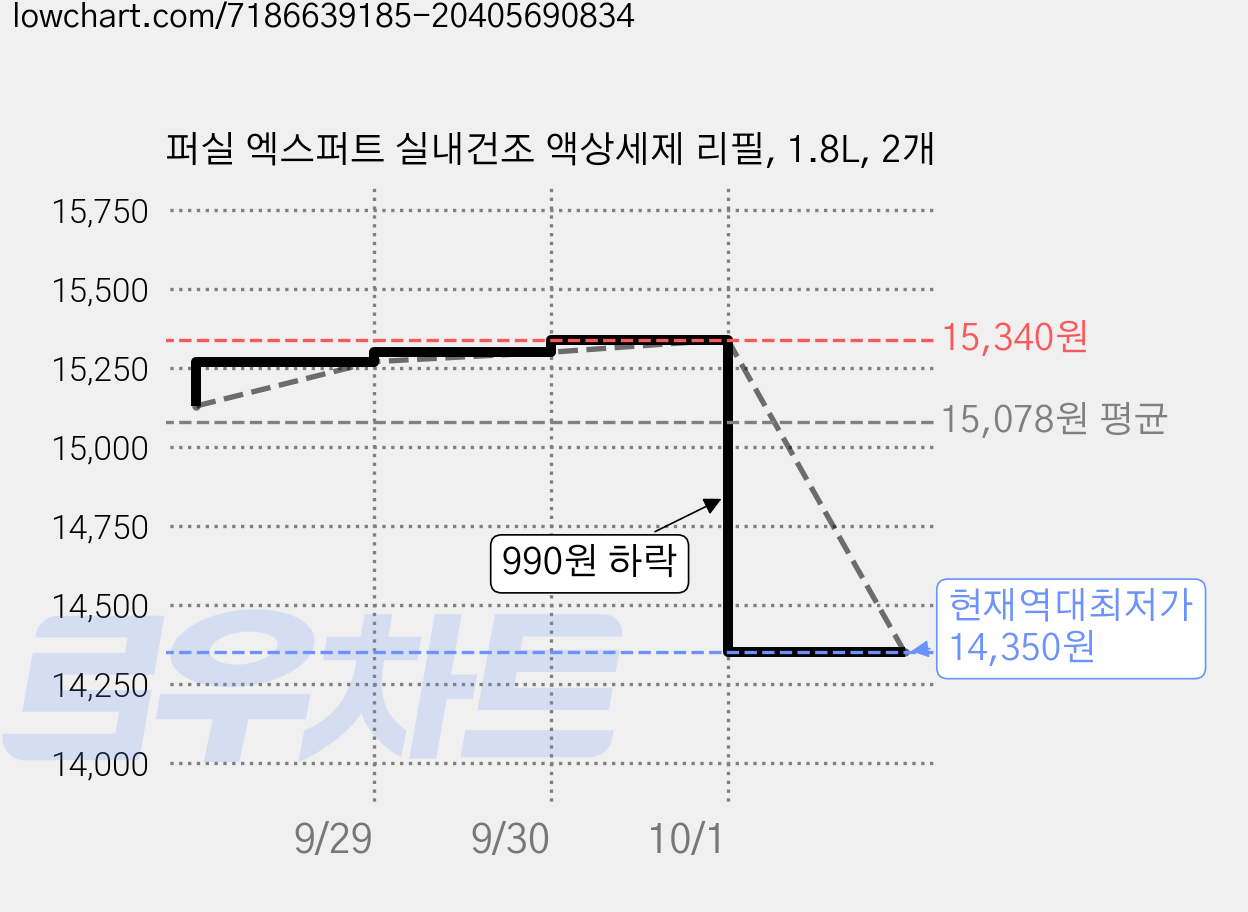 퍼실 엑스퍼트 실내건조 액상세제 리필, 1.8L, 2개 가격 변동 차트, 현재가 14,350원, 역대최저가