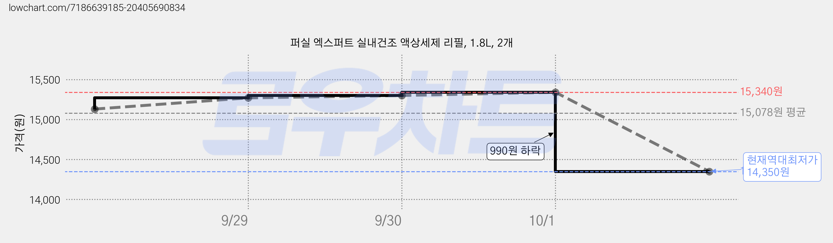 퍼실 엑스퍼트 실내건조 액상세제 리필, 1.8L, 2개 가격 변동 차트, 현재가 14,350원, 역대최저가