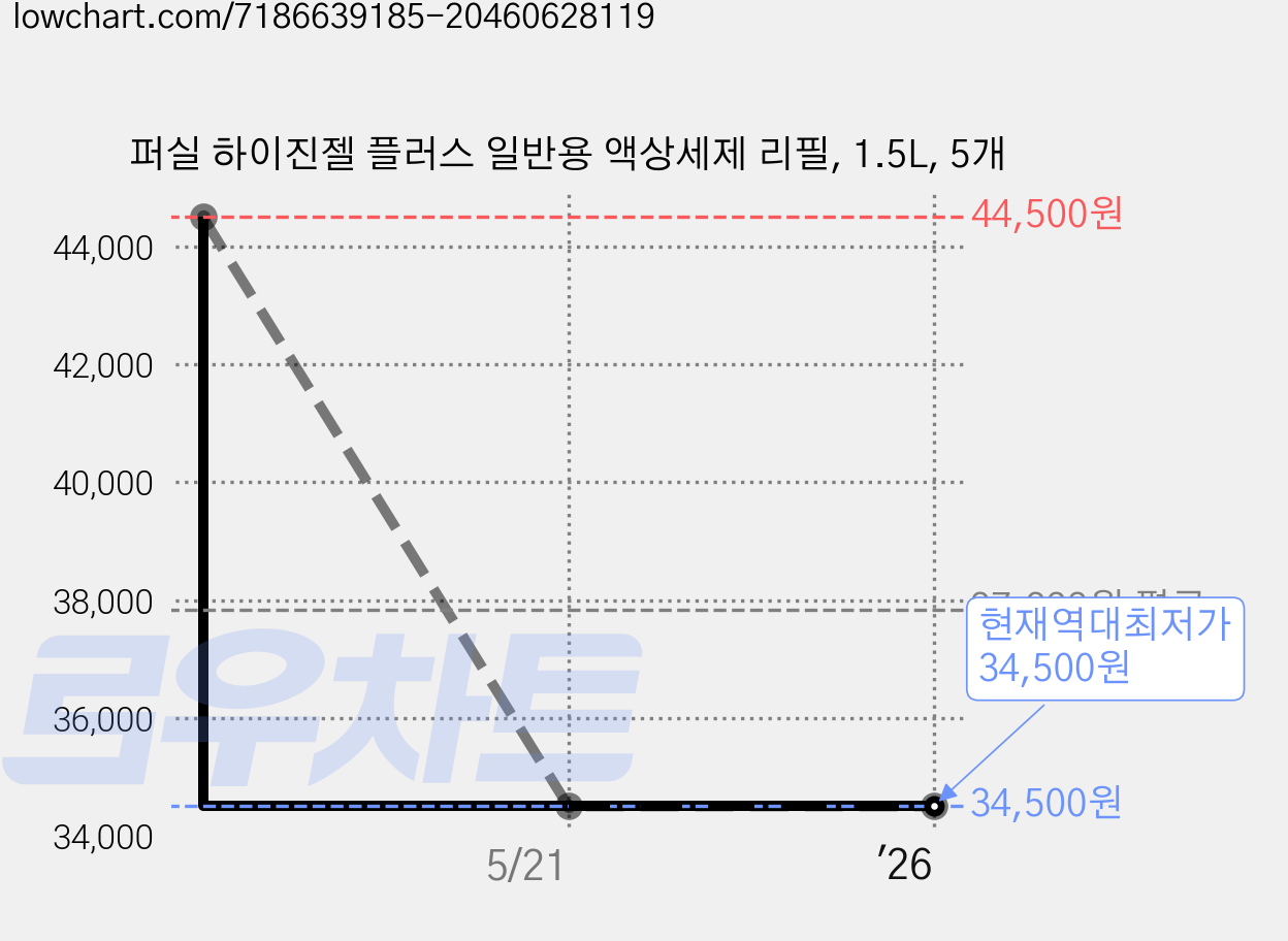 퍼실 하이진젤 플러스 일반용 액상세제 리필, 1.5L, 5개 가격 변동 차트, 현재가 34,500원, 역대최저가