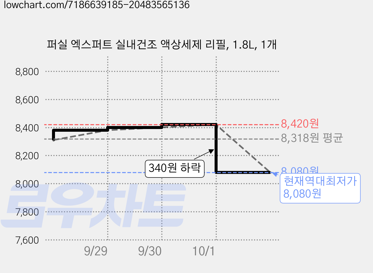 퍼실 엑스퍼트 실내건조 액상세제 리필, 1.8L, 1개 가격 변동 차트, 현재가 8,080원, 역대최저가