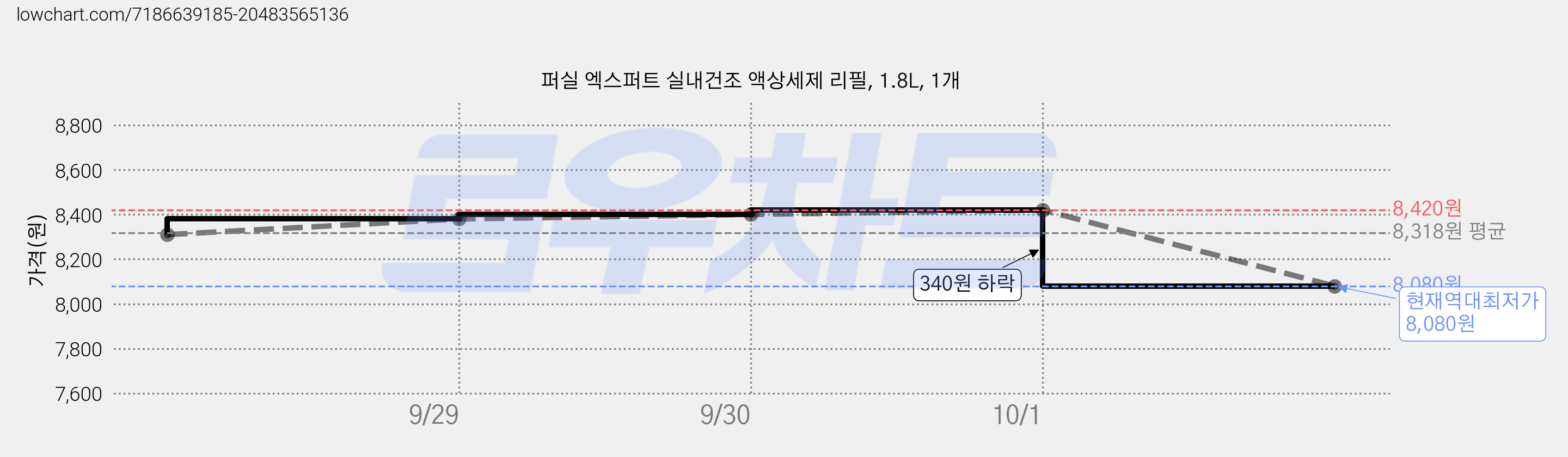 퍼실 엑스퍼트 실내건조 액상세제 리필, 1.8L, 1개 가격 변동 차트, 현재가 8,080원, 역대최저가
