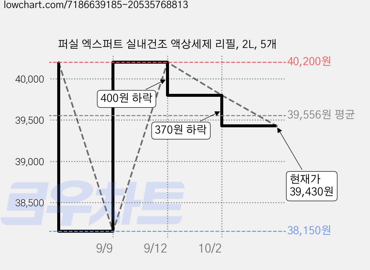 퍼실 엑스퍼트 실내건조 액상세제 리필, 2L, 5개 가격 변동 차트, 현재가 39,430원, 관측 최저가 38,150원