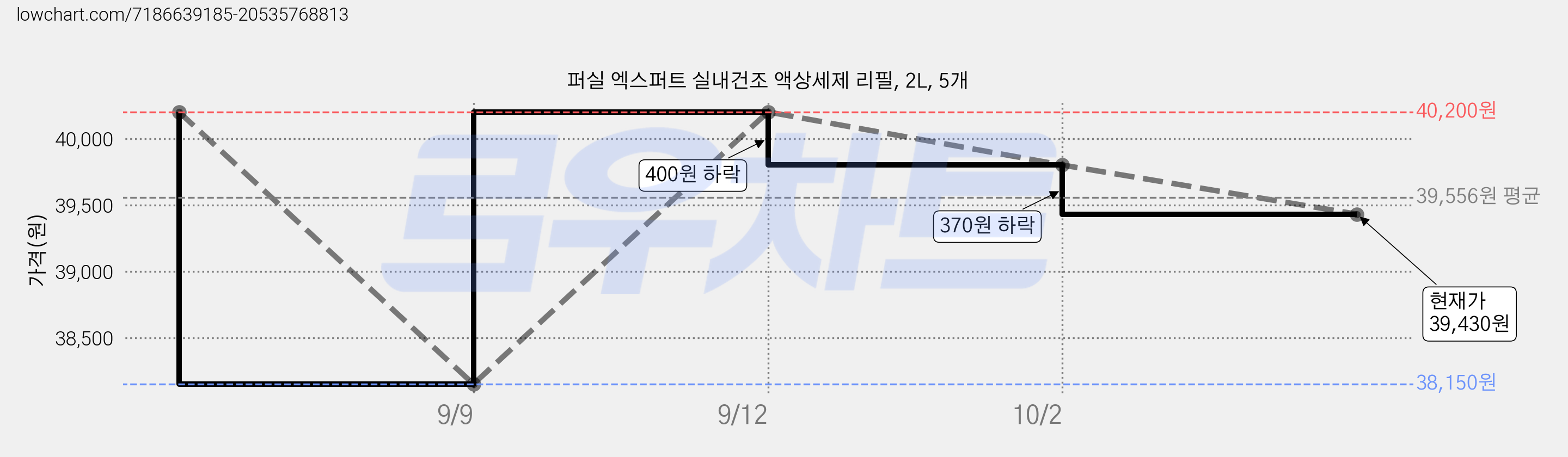 퍼실 엑스퍼트 실내건조 액상세제 리필, 2L, 5개 가격 변동 차트, 현재가 39,430원, 관측 최저가 38,150원
