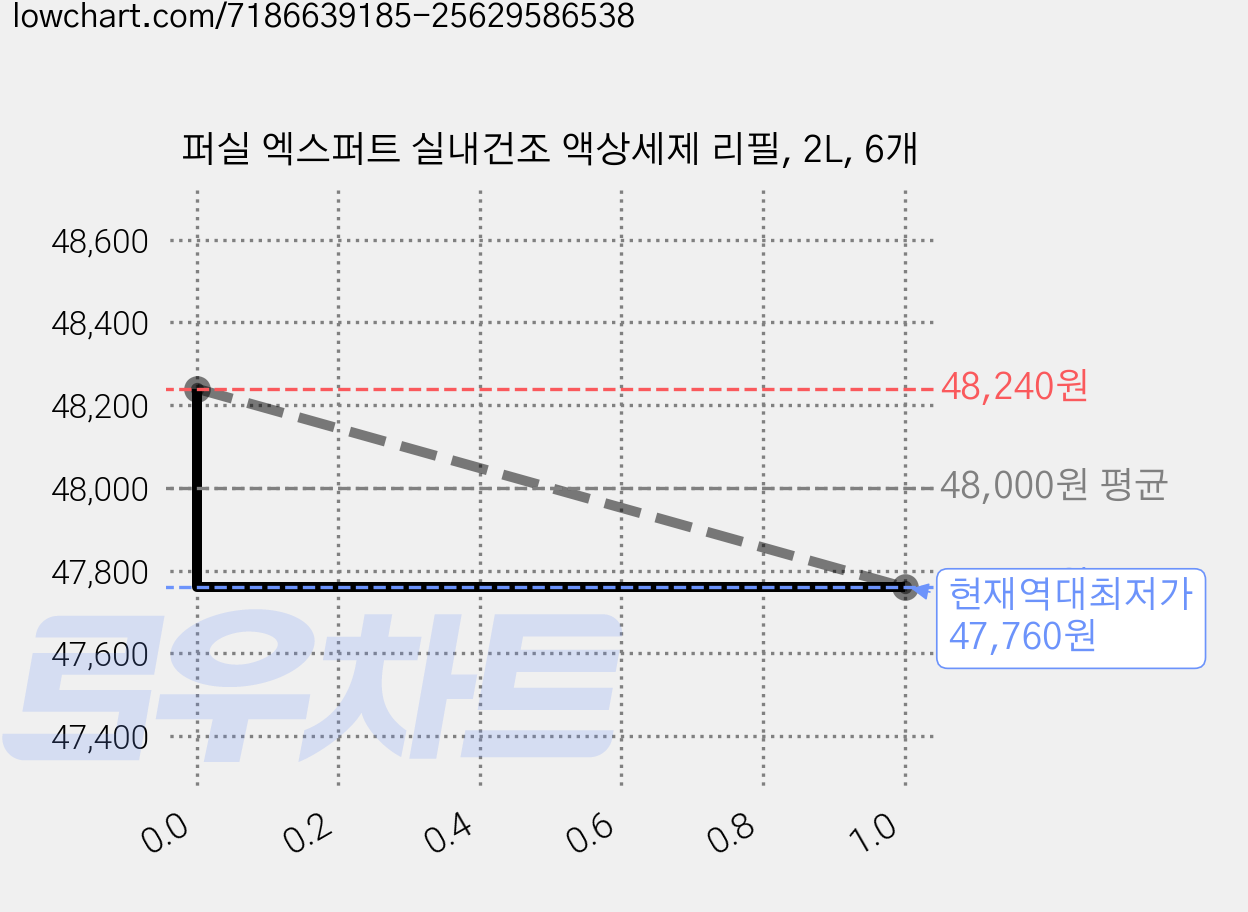 퍼실 엑스퍼트 실내건조 액상세제 리필, 2L, 6개 가격 변동 차트, 현재가 47,760원, 역대최저가