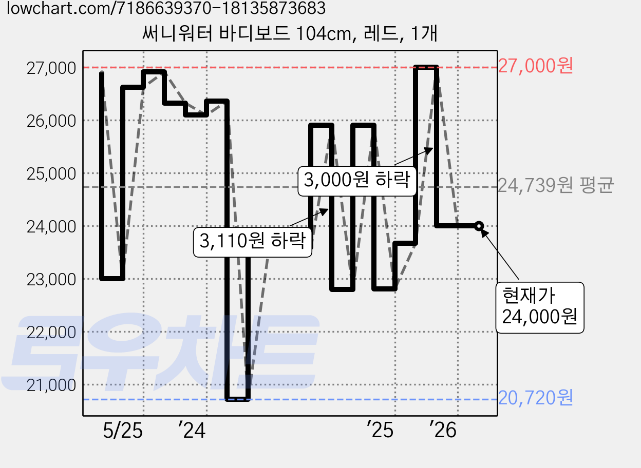 써니워터 바디보드 104cm, 레드, 1개 가격 변동 차트, 현재가 24,000원, 관측 최저가 20,720원