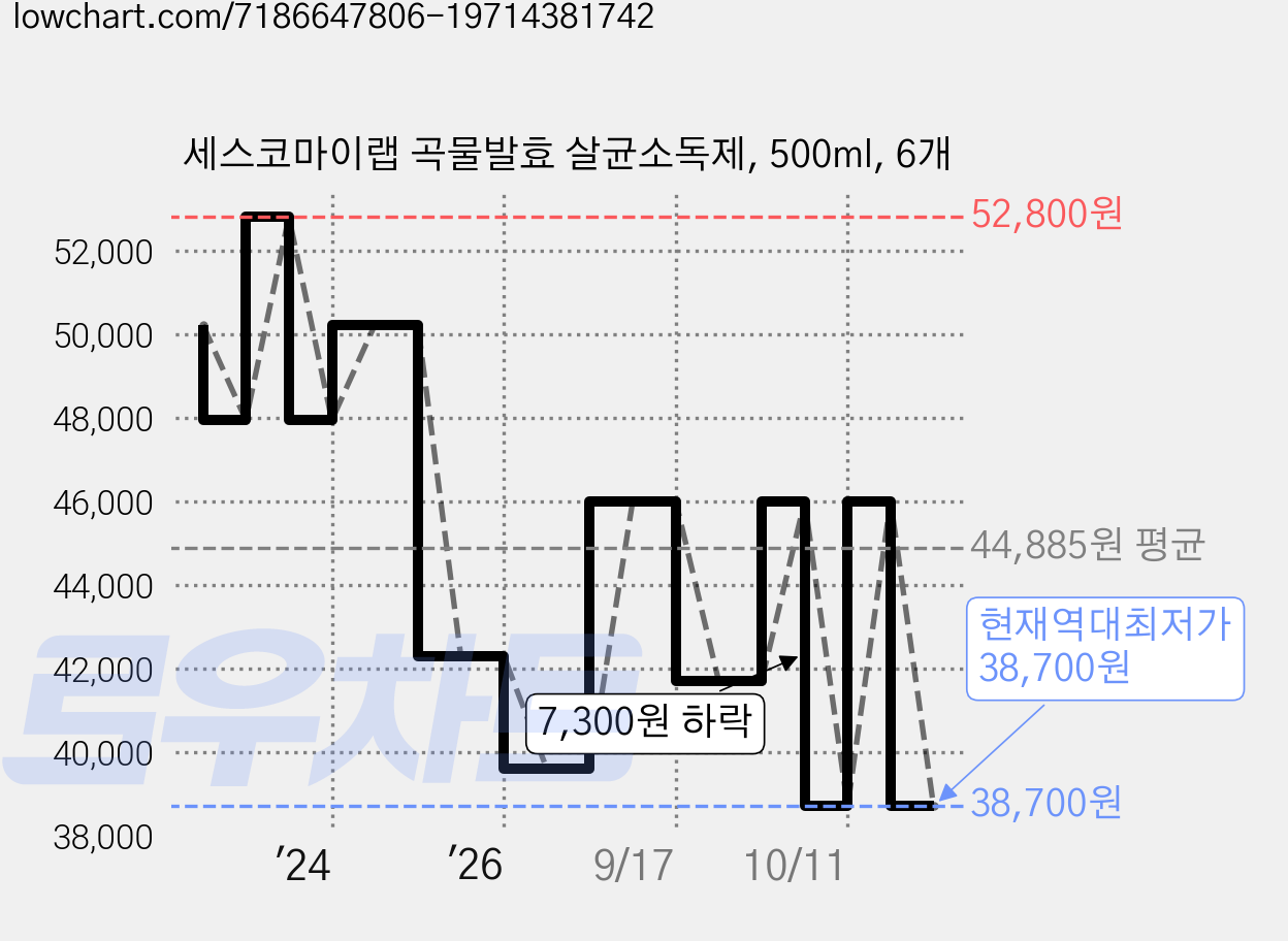 세스코마이랩 곡물발효 살균소독제, 500ml, 6개 가격 변동 차트, 현재가 38,700원, 역대최저가