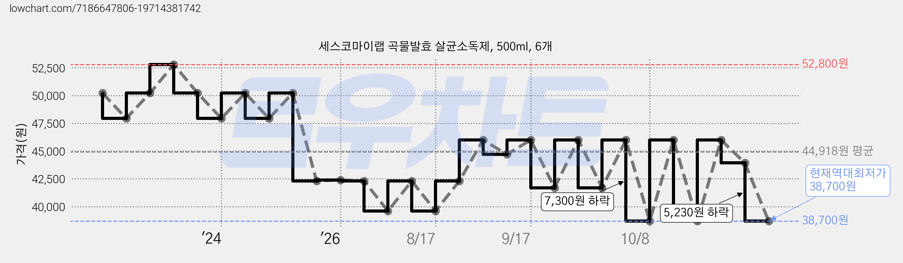 세스코마이랩 곡물발효 살균소독제, 500ml, 6개 가격 변동 차트, 현재가 38,700원, 역대최저가