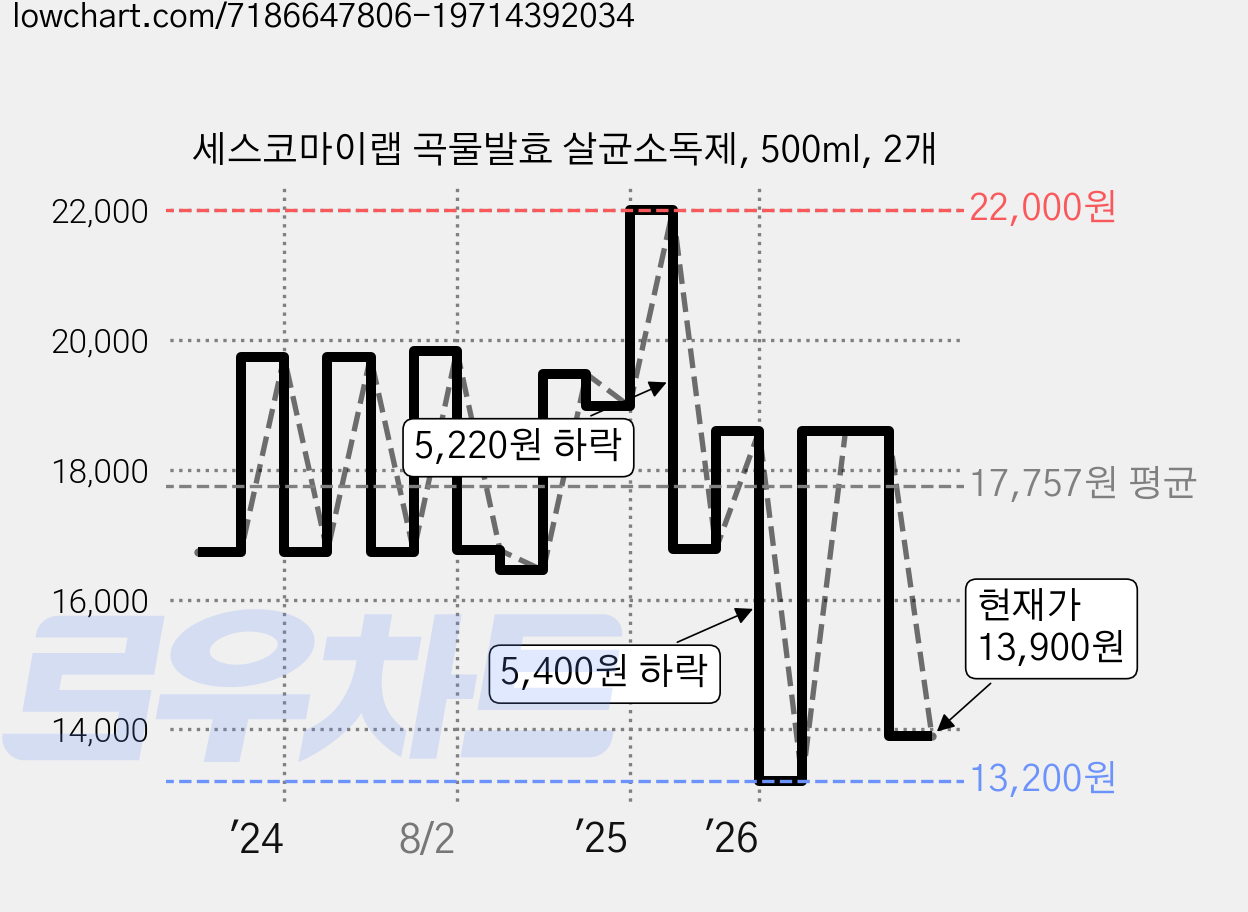 세스코마이랩 곡물발효 살균소독제, 500ml, 2개 가격 변동 차트, 현재가 13,900원, 관측 최저가 13,200원