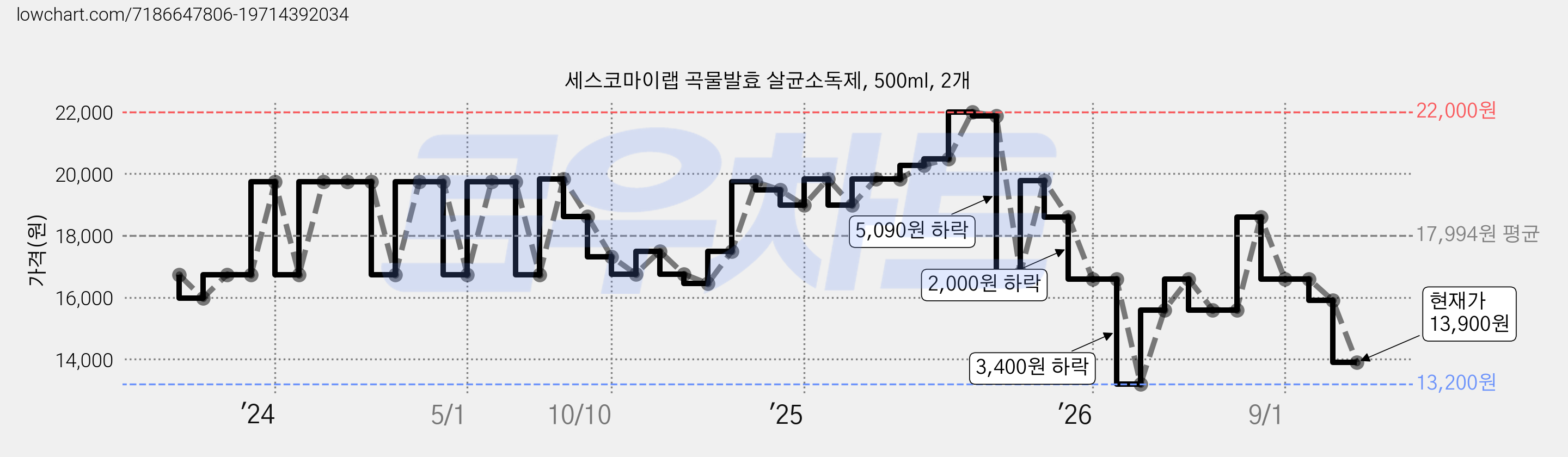 세스코마이랩 곡물발효 살균소독제, 500ml, 2개 가격 변동 차트, 현재가 13,900원, 관측 최저가 13,200원