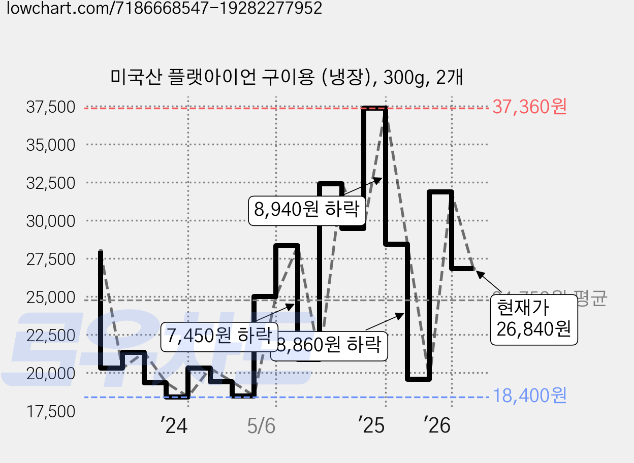 미국산 플랫아이언 구이용 (냉장), 300g, 2개 가격 변동 차트, 현재가 26,840원, 관측 최저가 18,400원