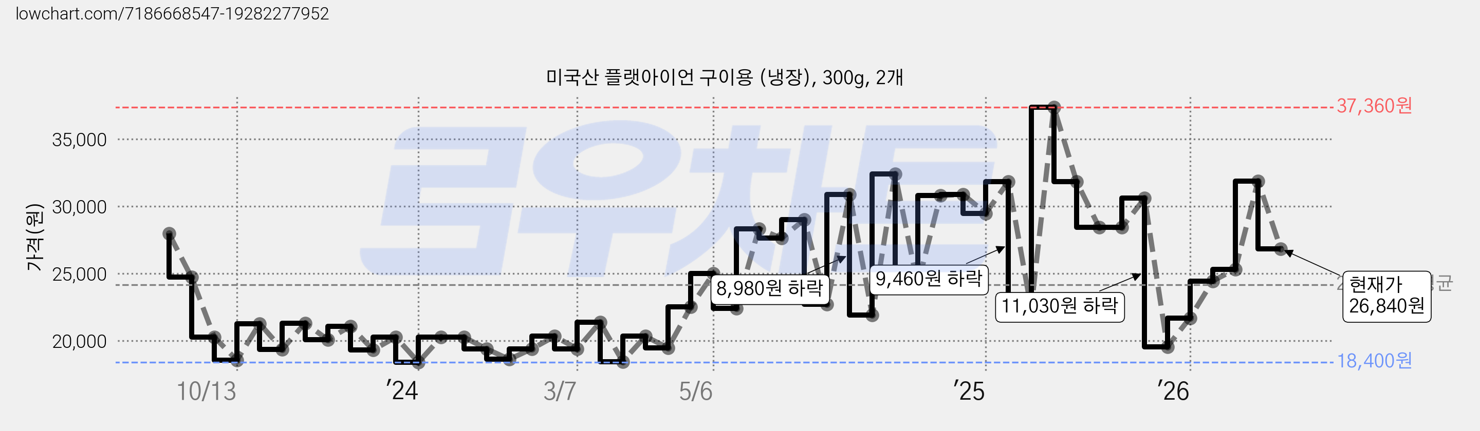 미국산 플랫아이언 구이용 (냉장), 300g, 2개 가격 변동 차트, 현재가 26,840원, 관측 최저가 18,400원