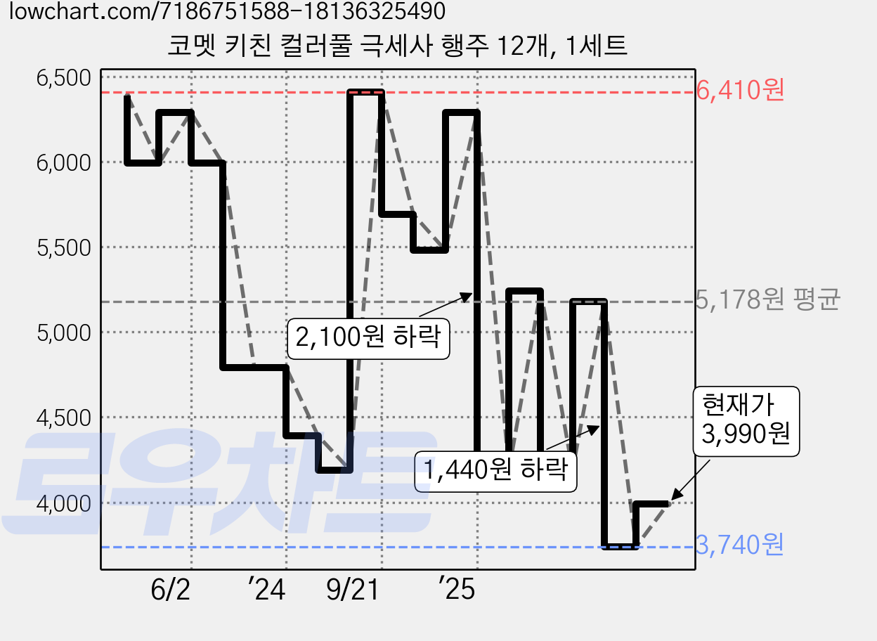 코멧 키친 컬러풀 극세사 행주 12개, 1세트 가격 변동 차트, 현재가 3,990원, 관측 최저가 3,550원