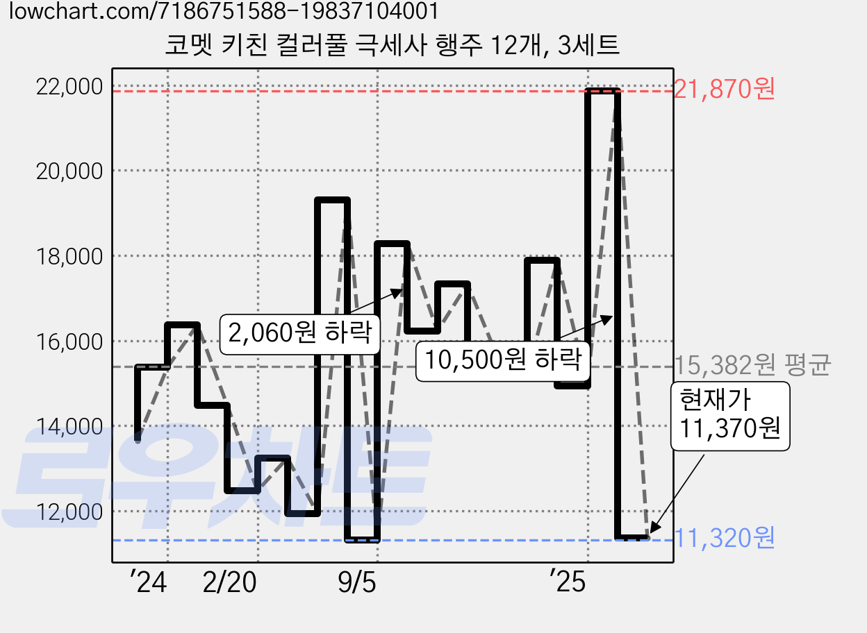 코멧 키친 컬러풀 극세사 행주 12개, 3세트 가격 변동 차트, 현재가 11,370원, 관측 최저가 10,920원