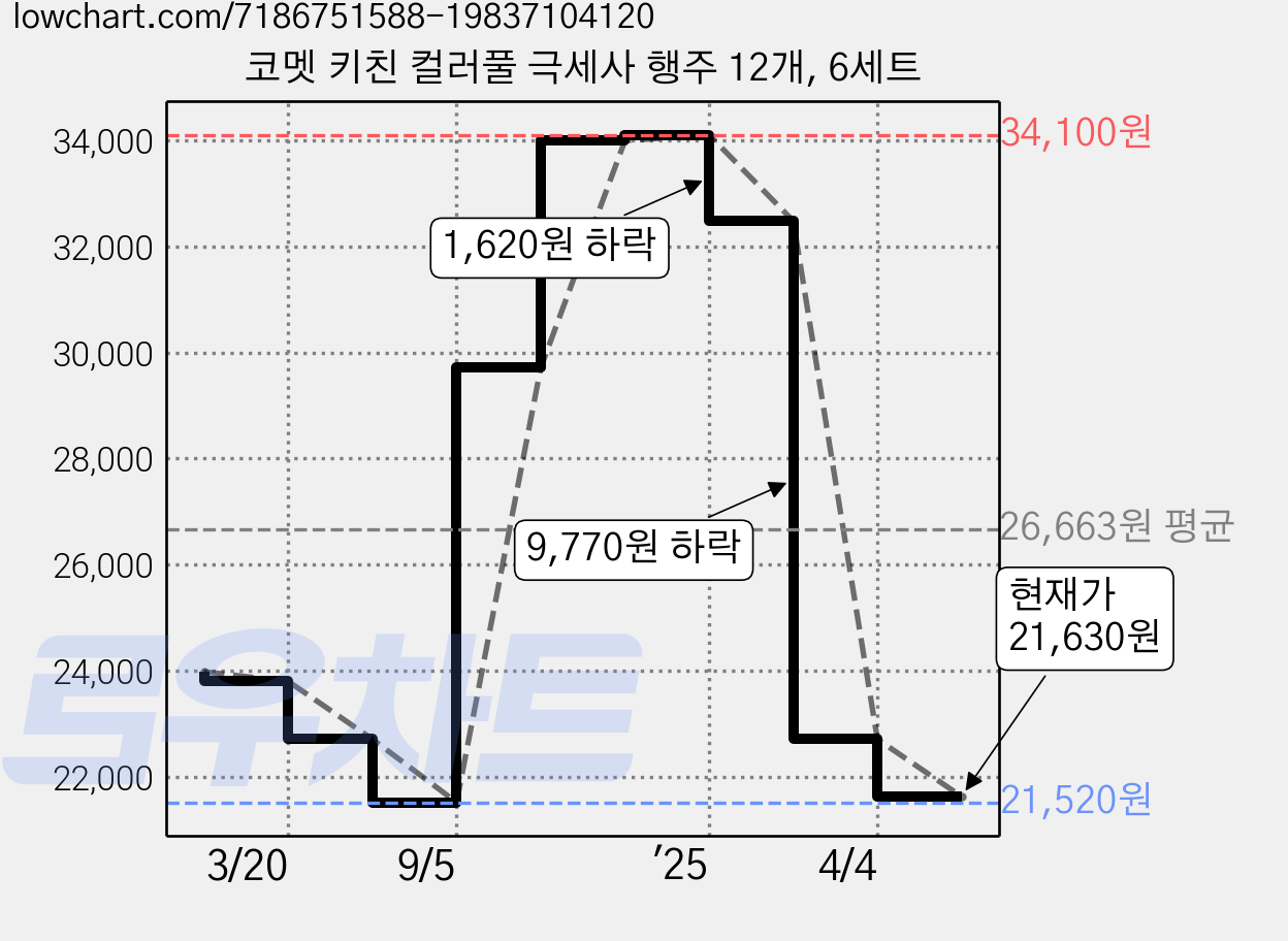 코멧 키친 컬러풀 극세사 행주 12개, 6세트 가격 변동 차트, 현재가 20,760원, 역대최저가