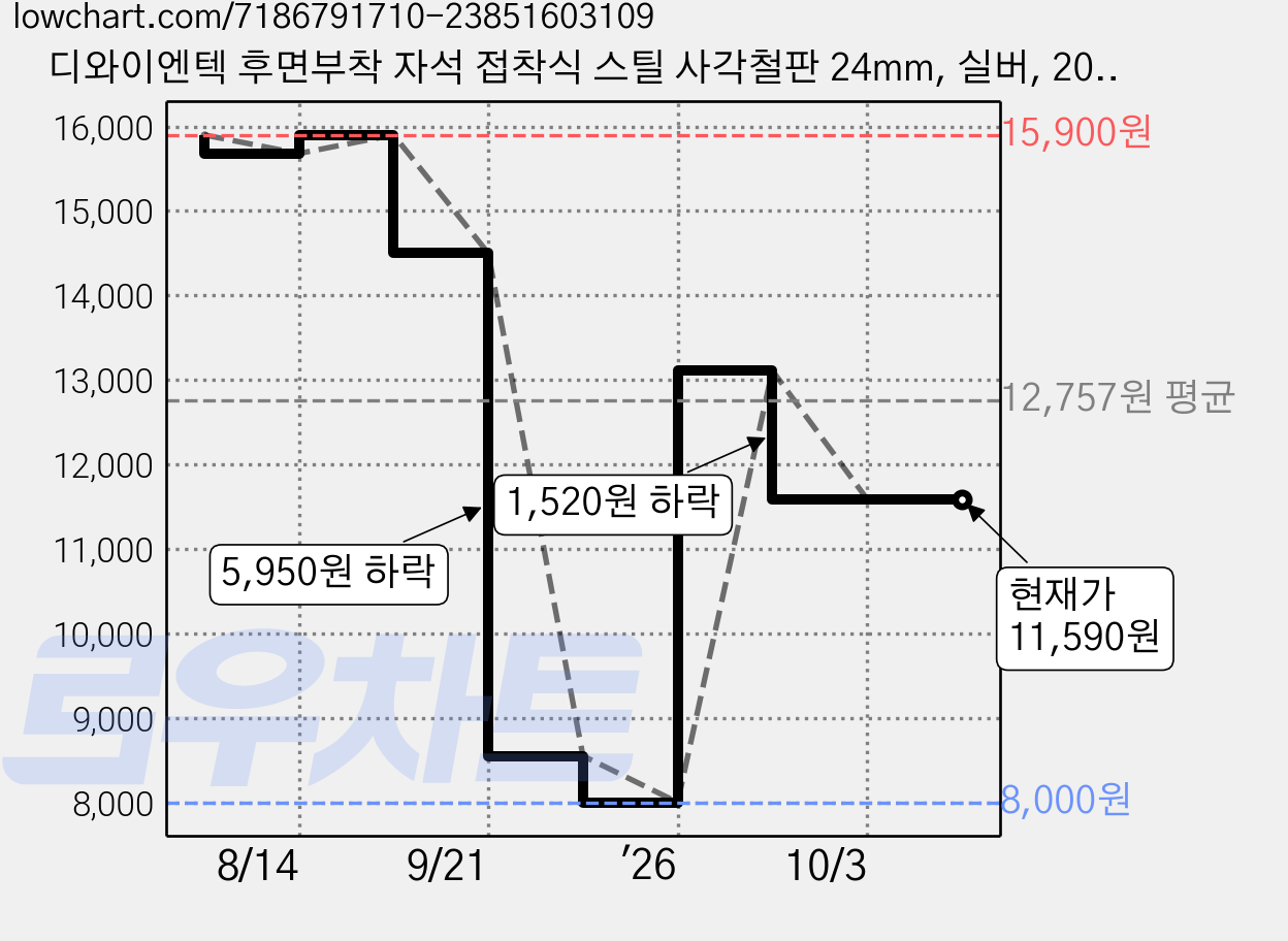 디와이엔텍 후면부착 자석 접착식 스틸 사각철판 24mm, 실버, 20개 가격 변동 차트, 현재가 11,590원, 관측 최저가 8,000원