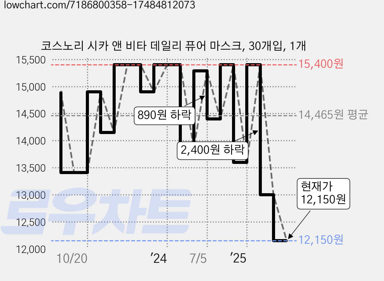 코스노리 시카 앤 비타 데일리 퓨어 마스크, 30개입, 1개 가격 변동 차트, 현재가 12,150원, 관측 최저가 11,500원