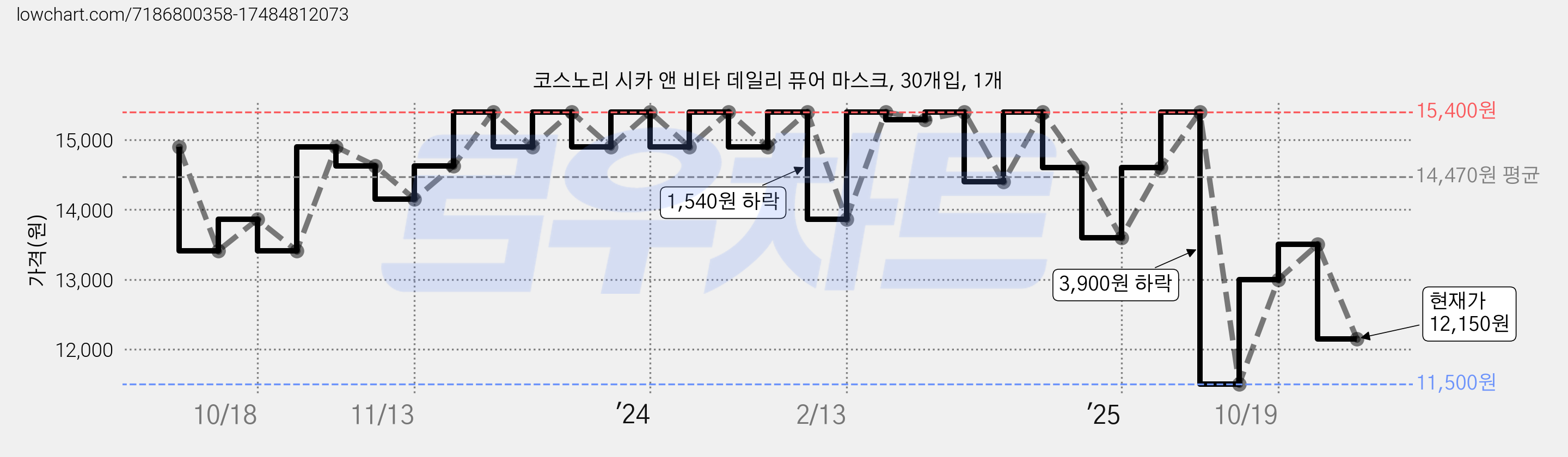 코스노리 시카 앤 비타 데일리 퓨어 마스크, 30개입, 1개 가격 변동 차트, 현재가 12,150원, 관측 최저가 11,500원