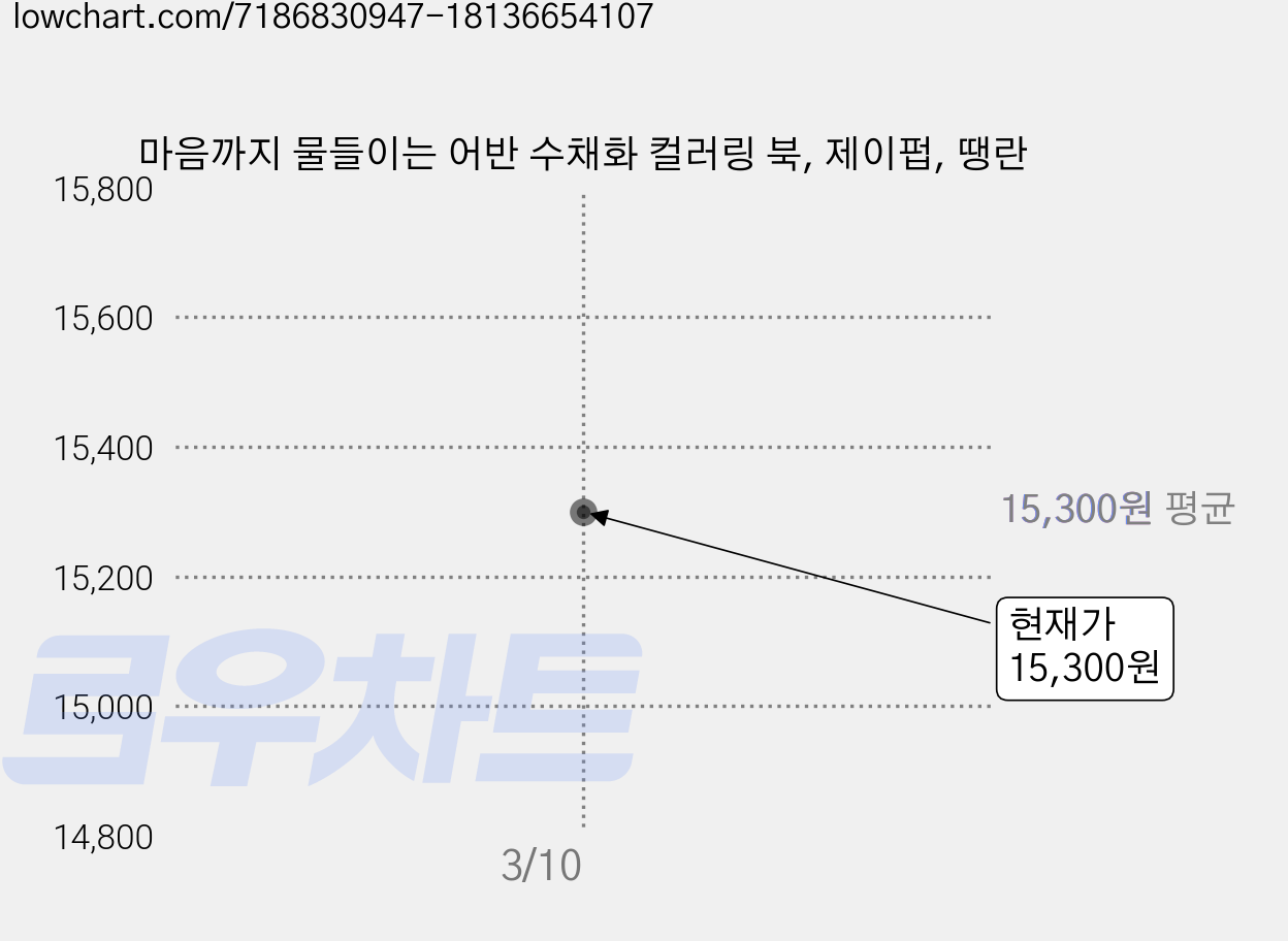 마음까지 물들이는 어반 수채화 컬러링 북, 제이펍, 땡란 가격 변동 차트, 현재가 15,300원